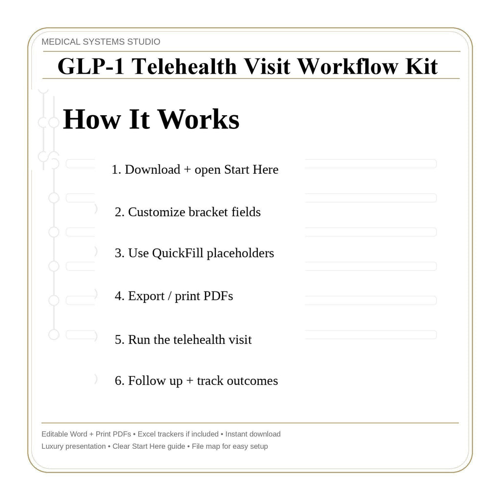 GLP-1 Telehealth Visit Workflow Kit | Medical Weight Loss Clinic (Digital Download)