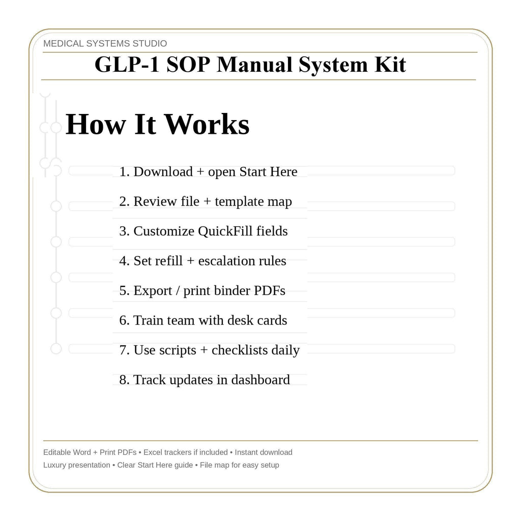 GLP-1 SOP Manual System Kit for Weight Loss Clinics | Workflow, Triage, Documentation (Word + PDF)